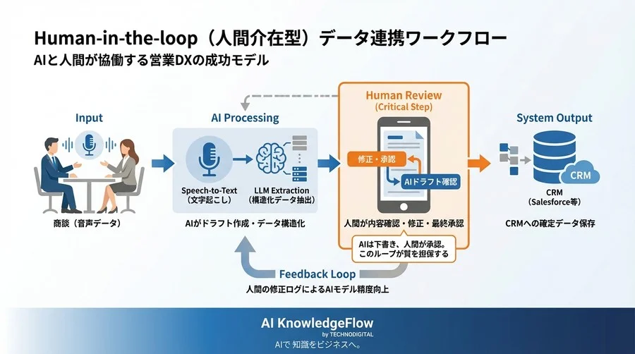SFA入力自動化の落とし穴：議事録AI連携で現場を疲弊させない「人間介在型」構築の全貌 - Conclusion Image