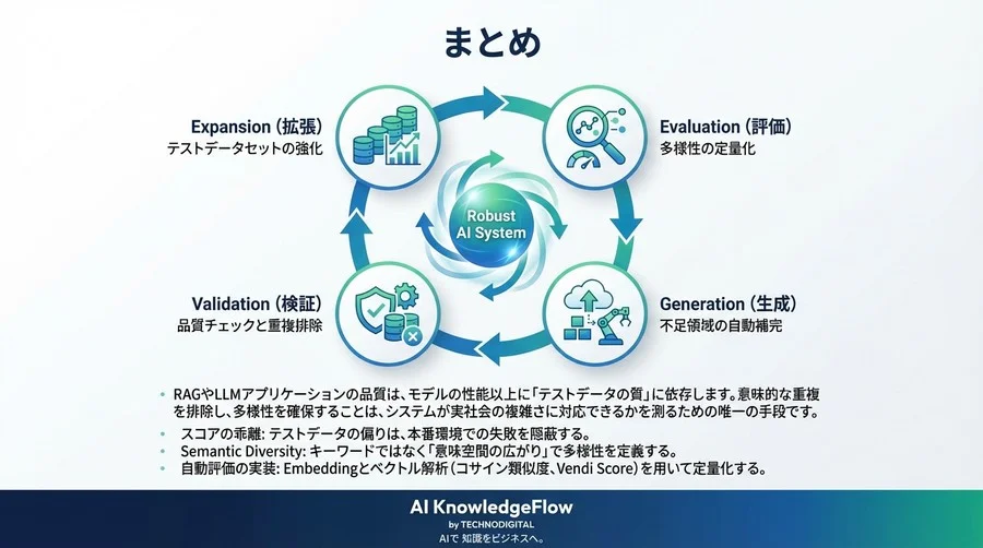 評価スコアの罠を回避せよ：AIエージェントによるテストデータ多様性（Semantic Diversity）自動評価の実践 - Conclusion Image