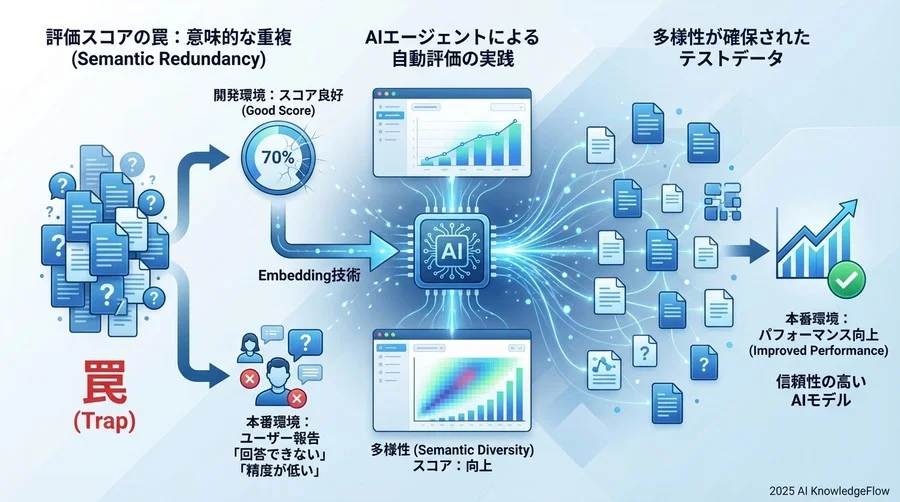 ユースケース：金融RAGにおける「問い合わせ網羅性」の自動検証 - Section Image