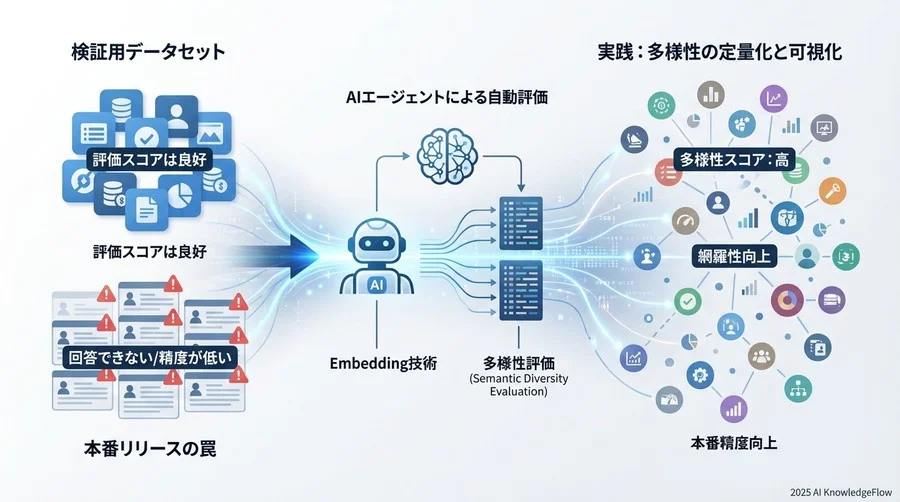 ソリューション：AIエージェントによるベクトル空間分析 - Section Image