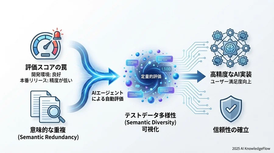 閾値設定（例：0.9以上の類似度は重複とみなす） - Section Image 3