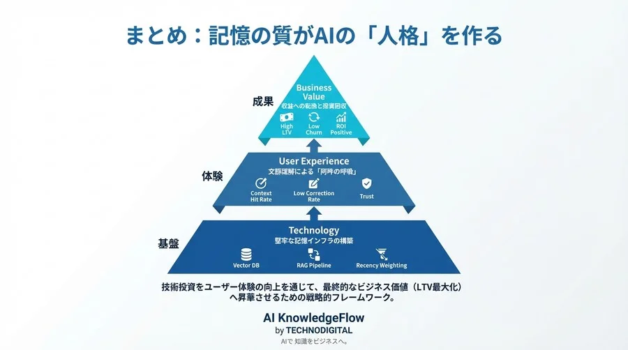 AI秘書の「記憶」をLTVに変える：ベクトルDB投資対効果の測定と5つのKPI - Conclusion Image