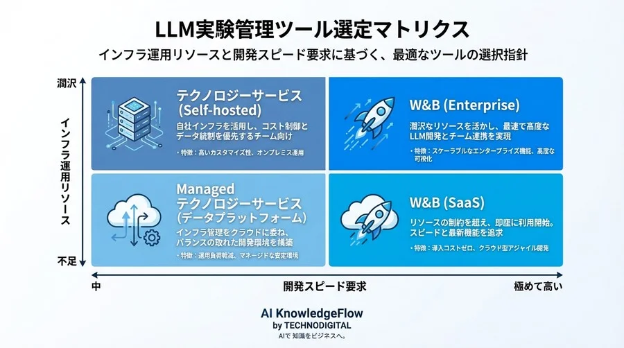 MLflow対Weights & Biases：LLM微調整の現場で「隠れたコスト」と「運用負荷」を徹底比較する - Conclusion Image