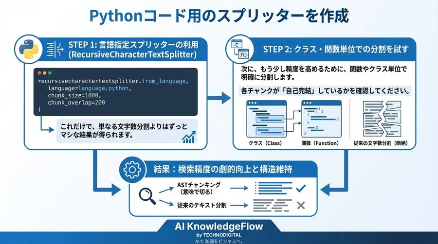 ソースコードRAGの精度が劇的向上？「意味」で切るASTチャンキング導入の現実解 - Conclusion Image