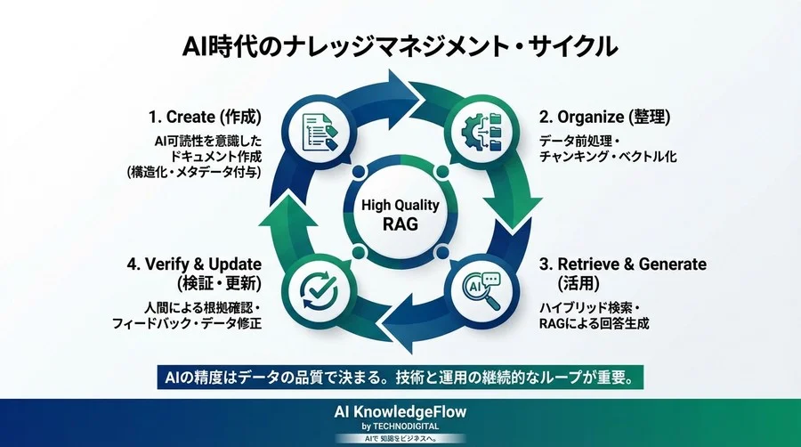RAGの精度は「検索」で決まる：AI導入を成功させるナレッジマネジメントの再構築 - Conclusion Image