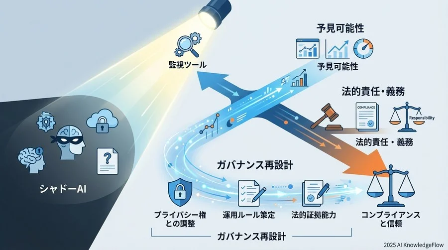 シャドーAIのリスク構造と「監視義務」の法的解釈 - Section Image