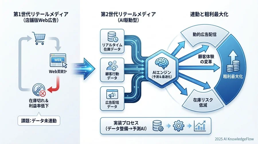 導入障壁を乗り越える：データ整備という「見えない土台」 - Section Image 3