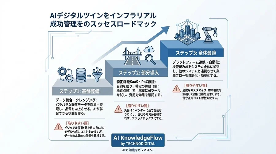都市インフラ管理のAIデジタルツイン導入：失敗しない選定基準と費用対効果の真実 - Conclusion Image