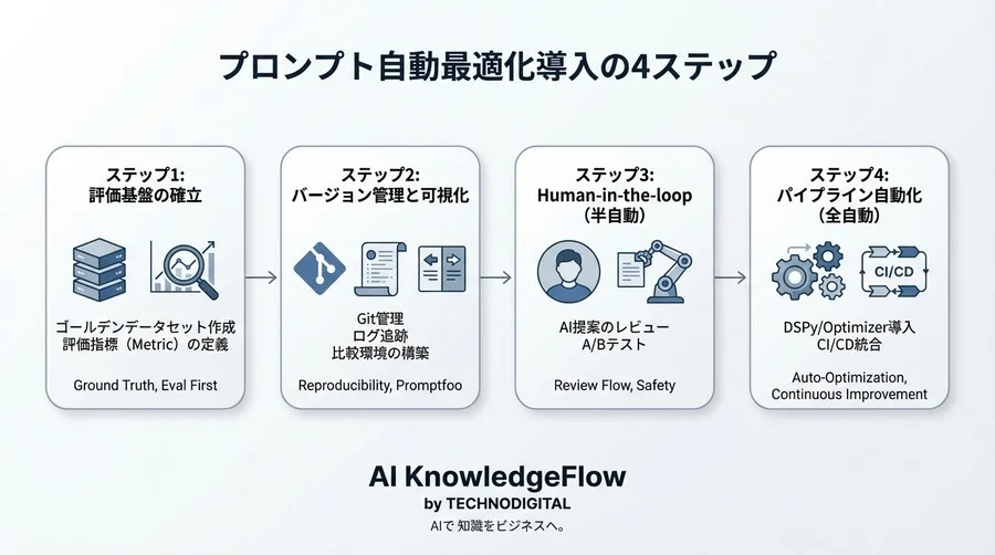プロンプトは書かずに「探索」させる：自動最適化（Prompt Tuning）を実運用に乗せる技術的道筋 - Conclusion Image