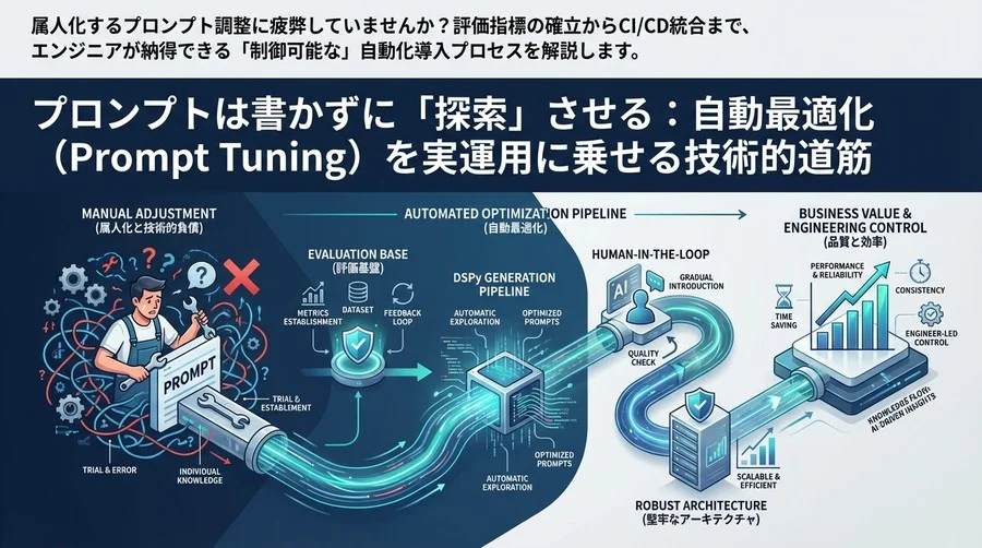 プロンプトは書かずに「探索」させる：自動最適化（Prompt Tuning）を実運用に乗せる技術的道筋