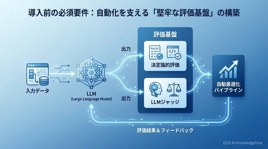 導入前の必須要件：自動化を支える「堅牢な評価基盤」の構築 - Section Image