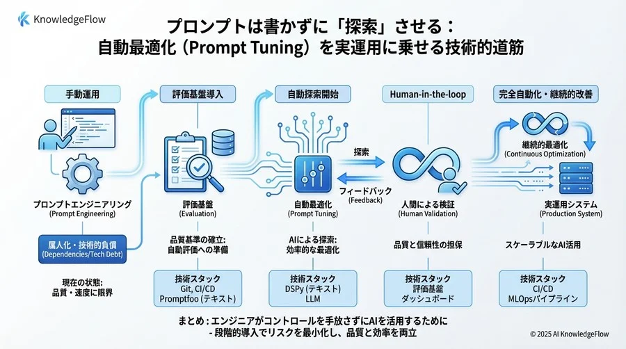 フェーズ2：DSPy等を活用した「プロンプト生成パイプライン」の自動化 - Section Image 3