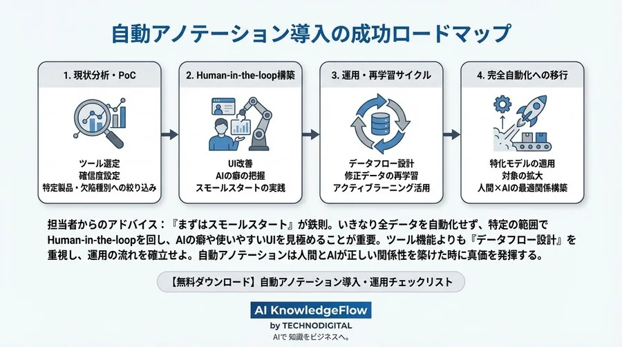 自動アノテーション導入の落とし穴と突破口：製造現場で挑んだ「人間×AI」協働プロセス全記録 - Conclusion Image