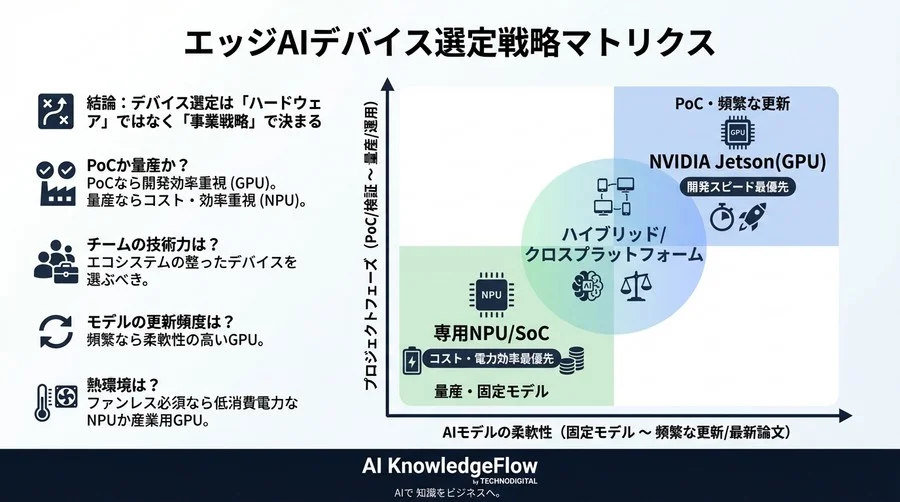 エッジAIデバイス選定の落とし穴：カタログ値（TOPS）に頼らない、現場視点の実践ガイド - Conclusion Image