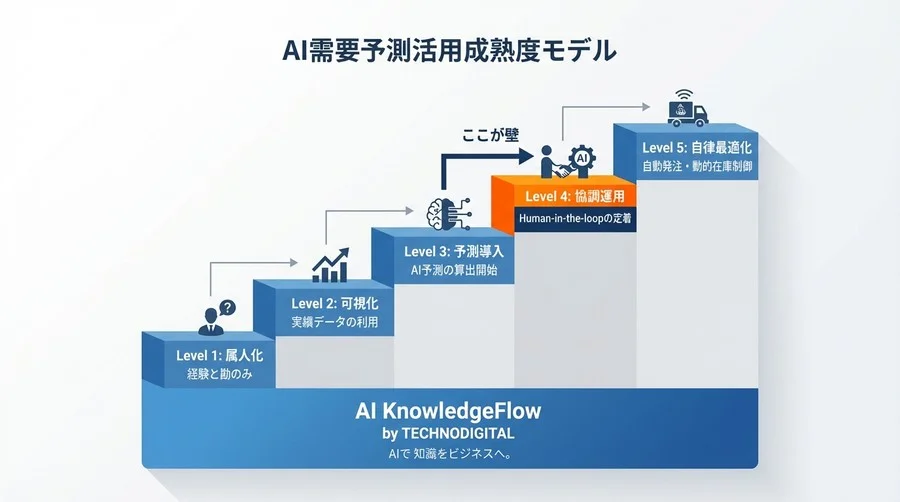 予測精度90%でも廃棄は減らない。AIと現場の協調プロセスで実現する「実利ある」在庫最適化手法 - Conclusion Image