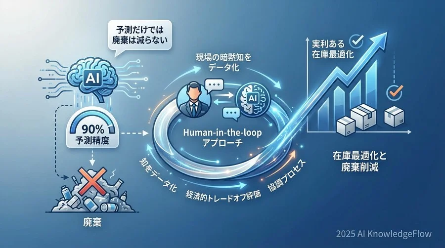 成功の基本原則：Human-in-the-loop（人間参加型）アプローチ - Section Image