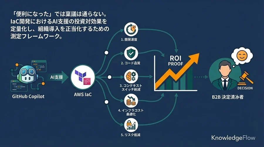 GitHub Copilot ExtensionsでAWS IaC開発のROIを証明する5つの測定指標と試算モデル