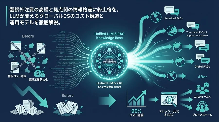 多言語LLMで実現するグローバルFAQ革命：翻訳コスト9割削減とナレッジ一元化の技術戦略