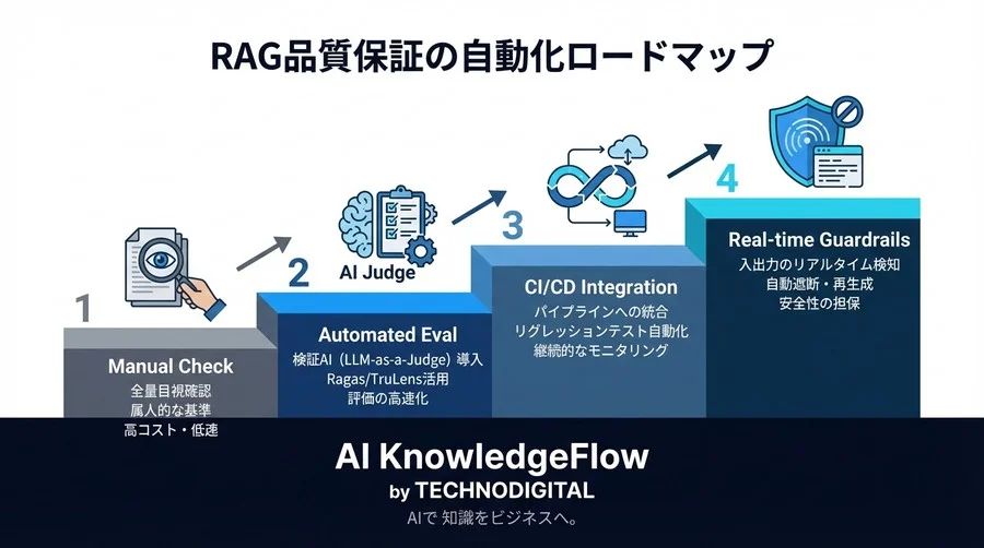 RAGのハルシネーション対策：人手評価から「検証AI」へ移行する品質保証の自動化戦略 - Conclusion Image