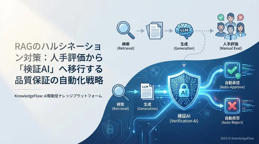 業界概況：ハルシネーション対策の現在地と「評価の自動化」 - Section Image
