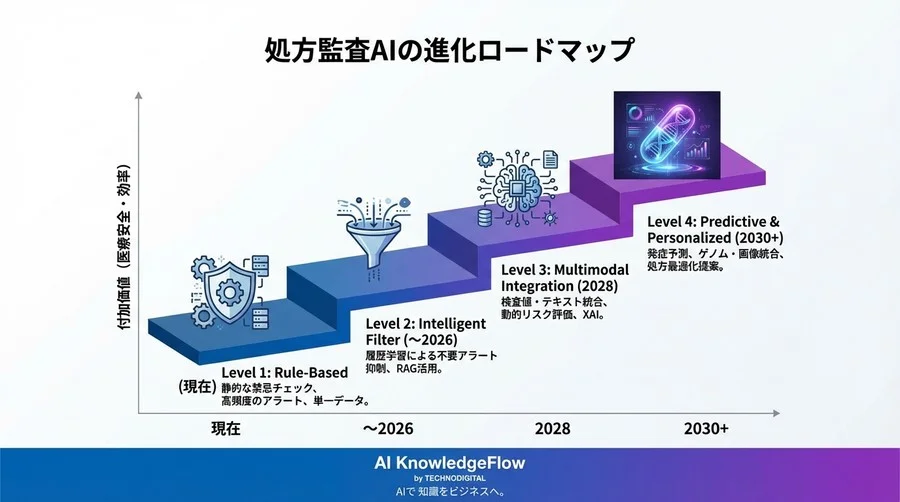 「アラート疲れ」が招く医療崩壊：マルチモーダルAIによる文脈理解が処方監査を変える - Conclusion Image