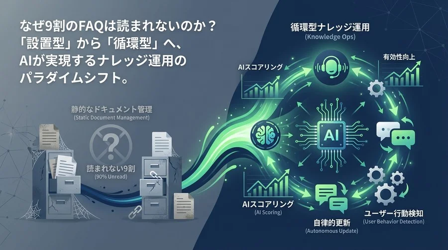 なぜ9割のFAQは読まれない？「循環型」ナレッジ運用への転換とAIスコアリングの全貌
