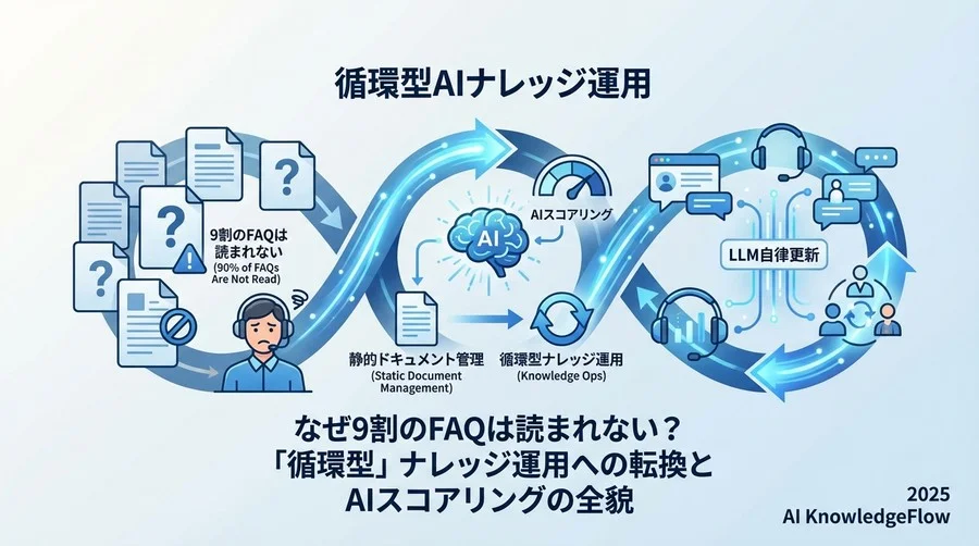 業界概況：カスタマーサポートにおける「解決率」の停滞 - Section Image