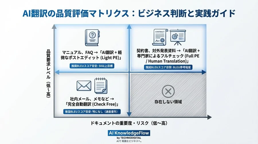 AI翻訳の品質を数値で証明する：日本語BLEU/METEOR活用とビジネス判断の実践ガイド - Conclusion Image