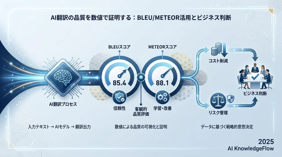 スコアの「数字」をどうビジネス判断に落とし込むか - Section Image