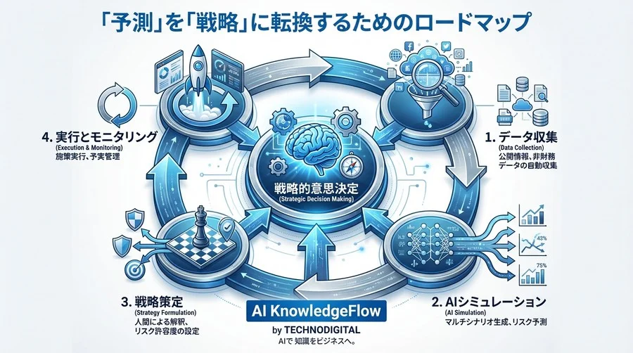 競合分析は「過去」を捨てよ：AIシミュレーションが描く3年後の市場シェアと生存戦略 - Conclusion Image