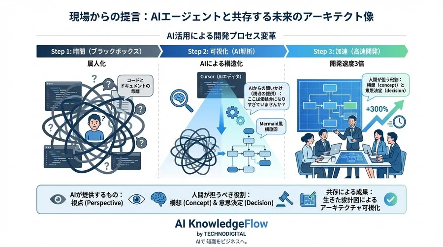 崩壊寸前のシステムを救え。Cursorと描く「生きた設計図」によるアーキテクチャ可視化術 - Conclusion Image