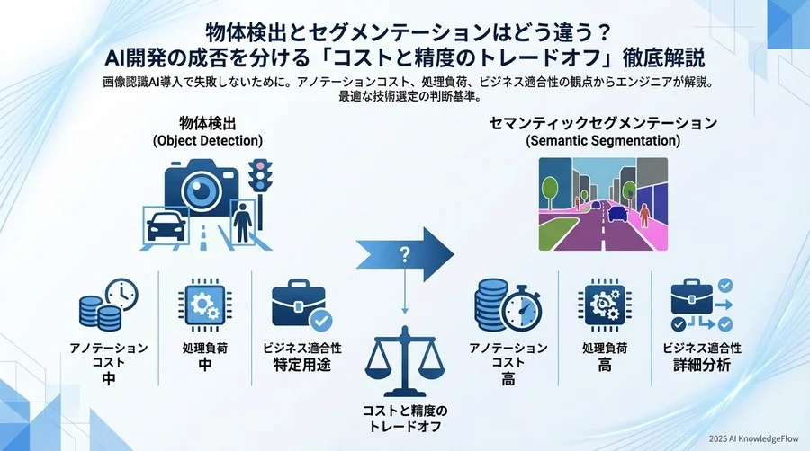 用語解説：セマンティックセグメンテーションとは - Section Image