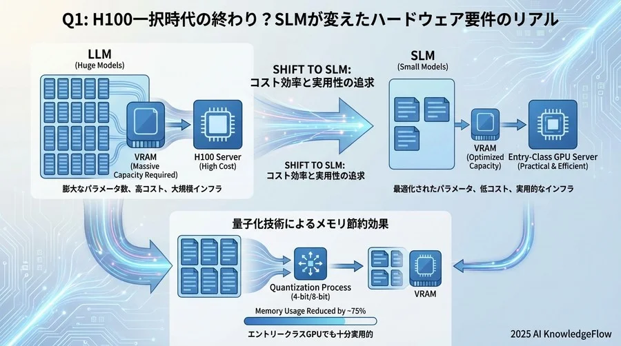 Q1: H100一択時代の終わり？SLMが変えたハードウェア要件のリアル - Section Image