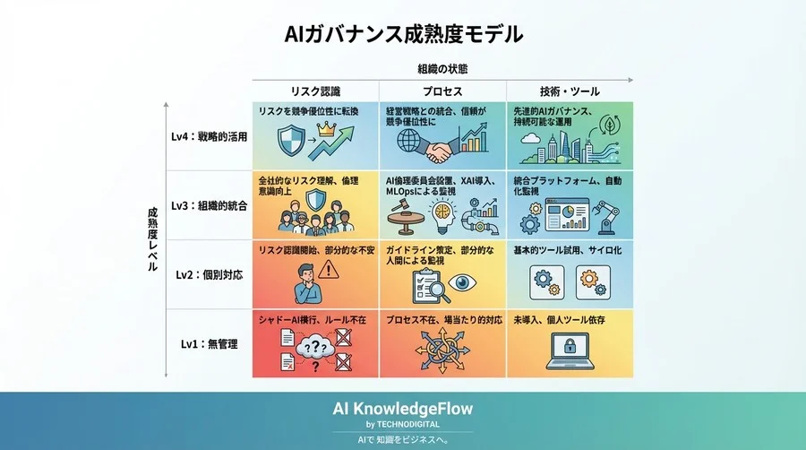 経営者が恐れるAIリスクの正体：組織のガバナンス不全を治す3つの診断と処方箋 - Conclusion Image