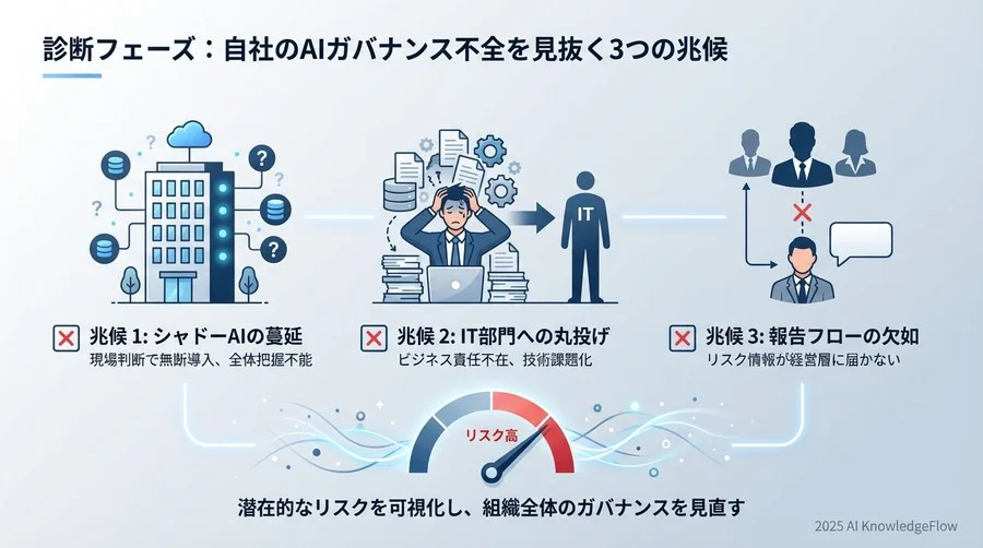 診断フェーズ：自社のAIガバナンス不全を見抜く3つの兆候 - Section Image