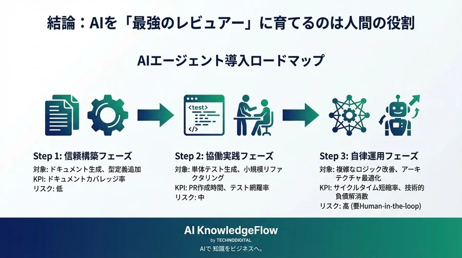 コード補完はもう古い？自律型AIエージェントで実現する「技術的負債ゼロ」への組織的リファクタリング戦略 - Conclusion Image