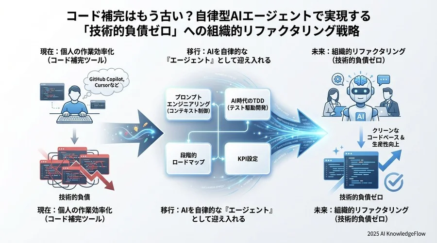 実践ベストプラクティス②：テスト駆動による安全性担保の自動化 - Section Image 3