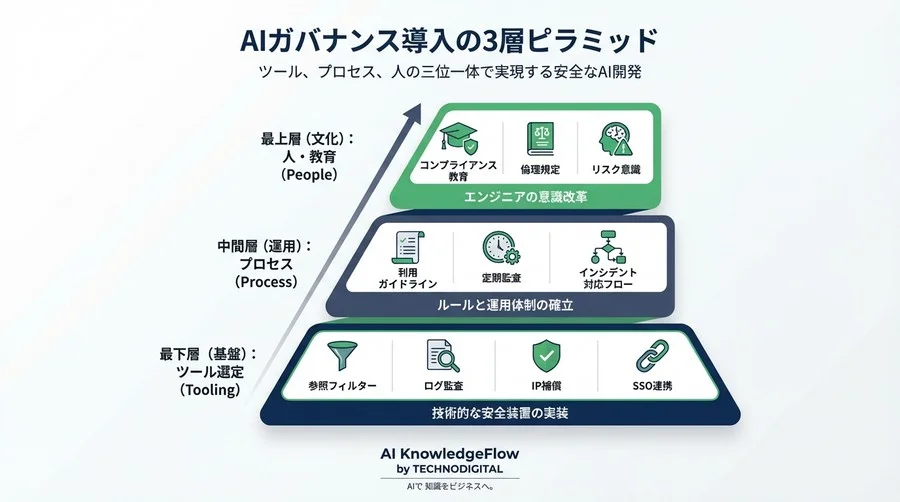 開発効率30%増も1件の侵害で無意味に？AIコーディングのROIを最大化する「守りの投資」戦略 - Conclusion Image