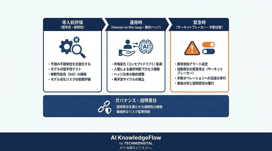 為替予測AIの「高精度」に潜む罠：CFOが直視すべきモデル劣化と説明責任のリスク管理 - Conclusion Image
