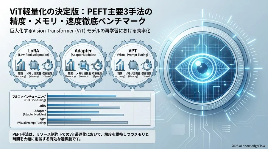 4. 【結果②】タスク精度と収束速度のトレードオフ分析 - Section Image