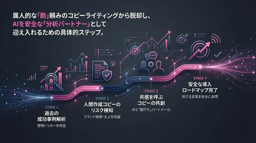 感情分析AIで「刺さる」言葉を見つける：生成しない安全な導入ロードマップ