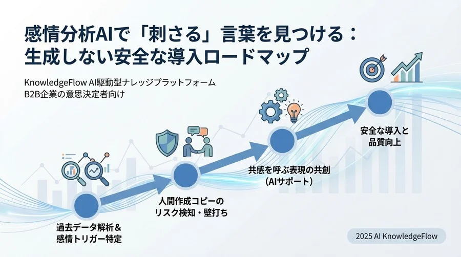 【Phase 3：実践】ターゲット心理に深く刺さる「ハイブリッド生成」 - Section Image