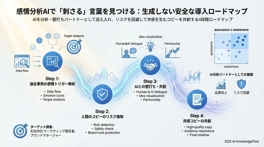 【Phase 3：実践】ターゲット心理に深く刺さる「ハイブリッド生成」 - Section Image 3