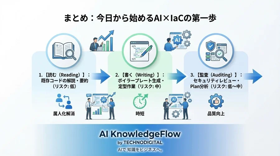 MLOpsのインフラ運用を変えるAI構成管理（IaC）自動化の始め方5選 - Conclusion Image
