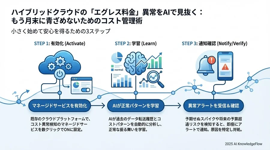 小さく始めて安心を得るための3ステップ - Section Image 3
