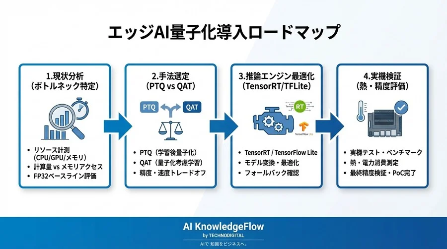 エッジAI物体検知の「重すぎて動かない」を解消する：量子化手法と推論エンジンの戦略的選定 - Conclusion Image