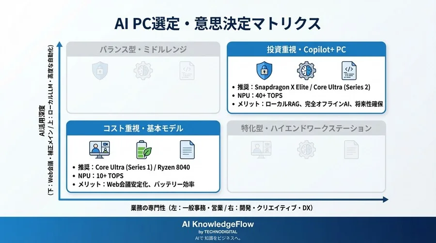「AI PC」は本当に必要なのか？NPU活用によるコスト適正化と業務継続性の真価 - Conclusion Image