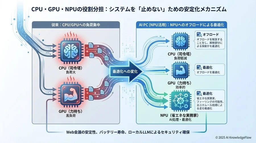 CPU・GPU・NPUの役割分担：システムを「止めない」ための安定化メカニズム - Section Image