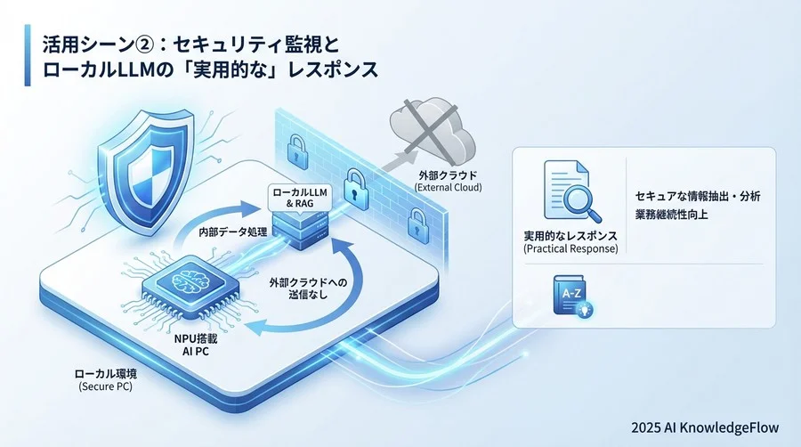 活用シーン②：セキュリティ監視とローカルLLMの「実用的な」レスポンス - Section Image