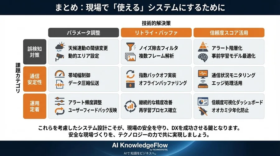 建設現場向けAIカメラのAPI実装ガイド：誤検知対策と通信課題 - Conclusion Image